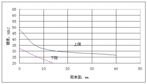 硬度曲線(xiàn)
